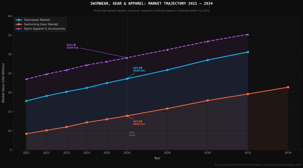 graph3_swimwear_gear_trajectory Swimming training marketing statistics