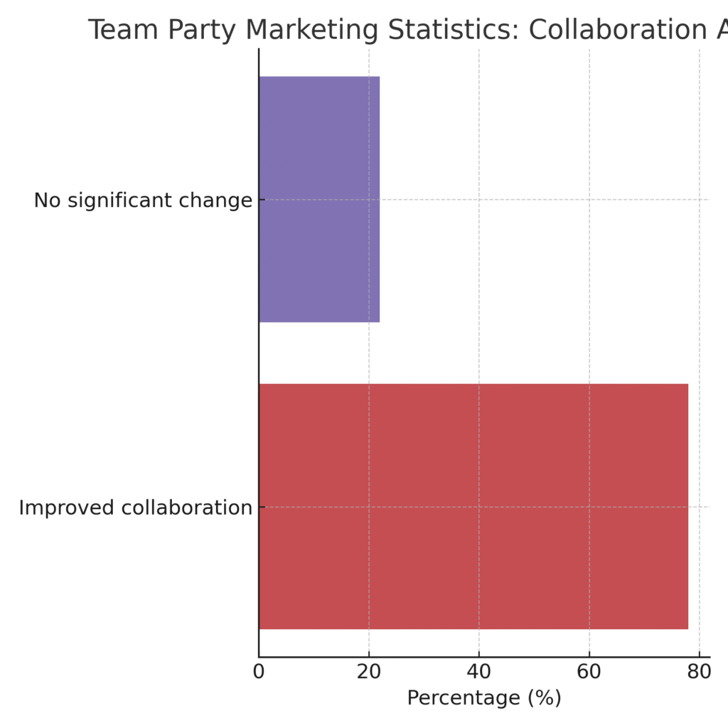 graph3_team_party_marketing_statistics Team Party Marketing Statistics