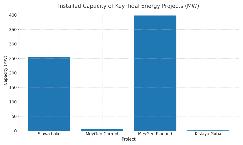graph3_tidal_energy_capacity Tidal Energy Marketing Statistics