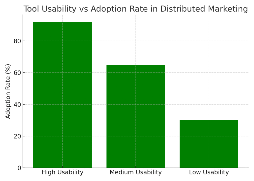 graph3_tool_usability Distributed marketing knowledge sharing statistics