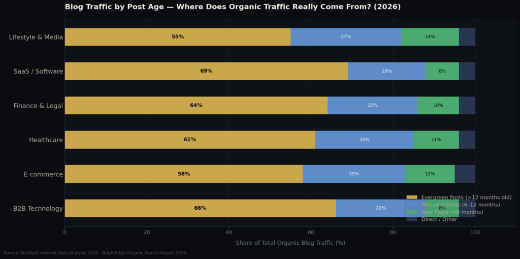Blog Marketing Statistics