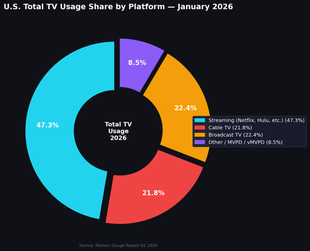 graph3_tv_usage_share_donut Cable Marketing Statistics