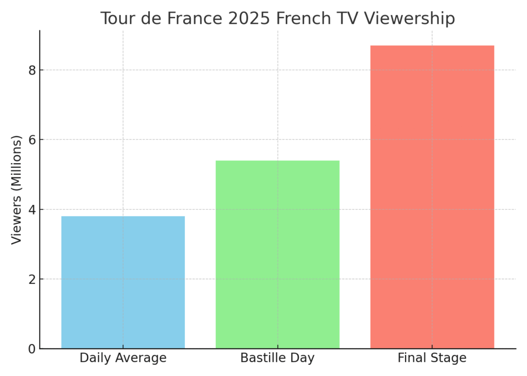 graph3_tv_viewership Tour de France marketing statistics