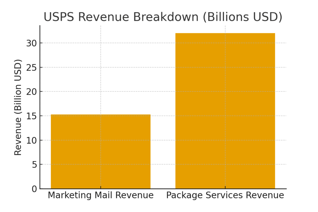 Postal Service Marketing Statistics