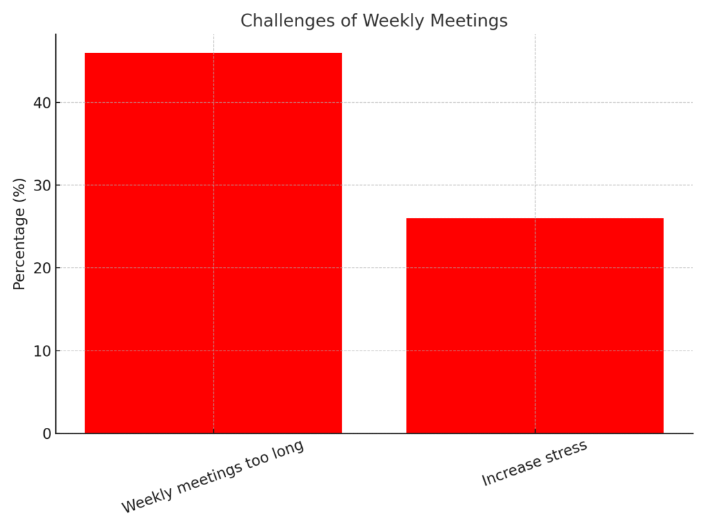 graph3_weekly_meetings_challenges Weekly meeting marketing statistics