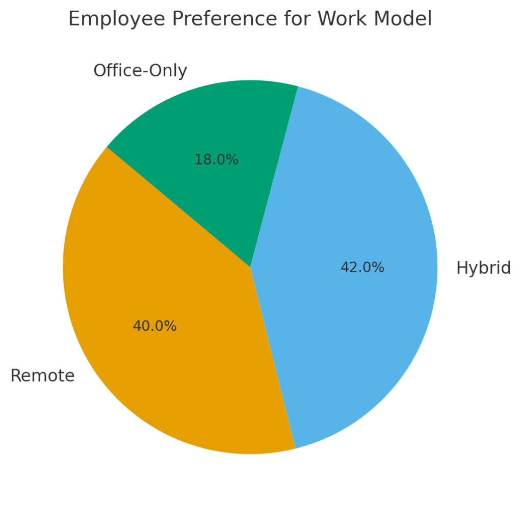 graph3_work_model_preference Distributed Marketing Team Retention Statistics