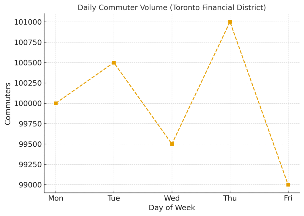 Financial District Marketing Statistics: