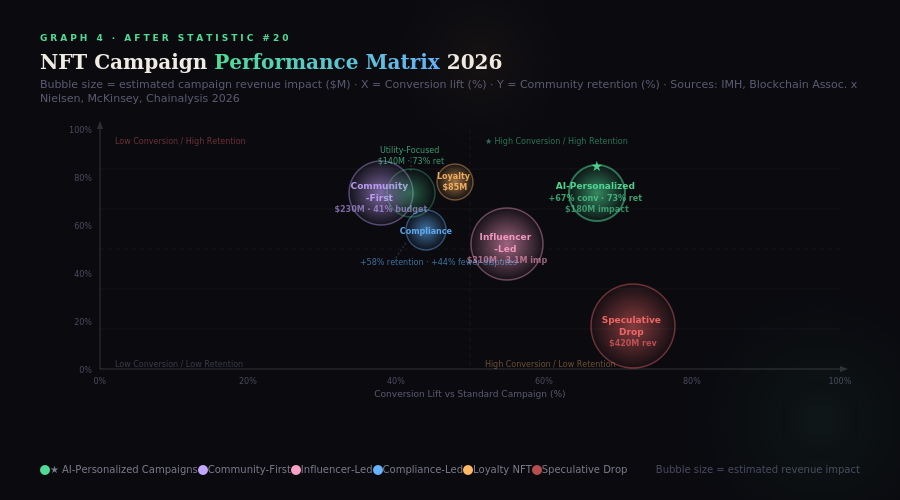 graph4-nft-campaign-bubble NFT Marketing Statistics