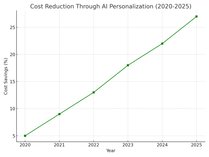 TOP 20 AI-POWERED PERSONALIZATION ROI STATISTICS 2025 | Amra And Elma LLC