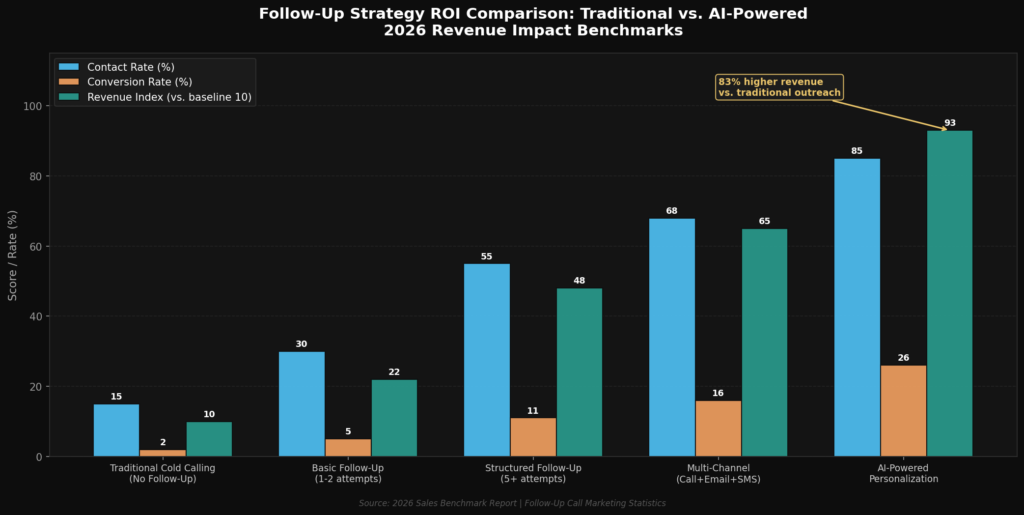 Follow-Up Call Marketing Statistics