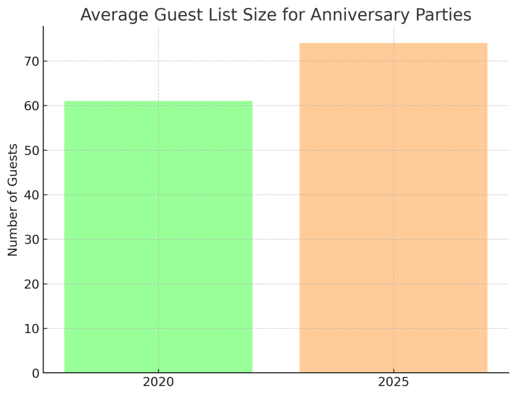 Anniversary Party Marketing Statistics