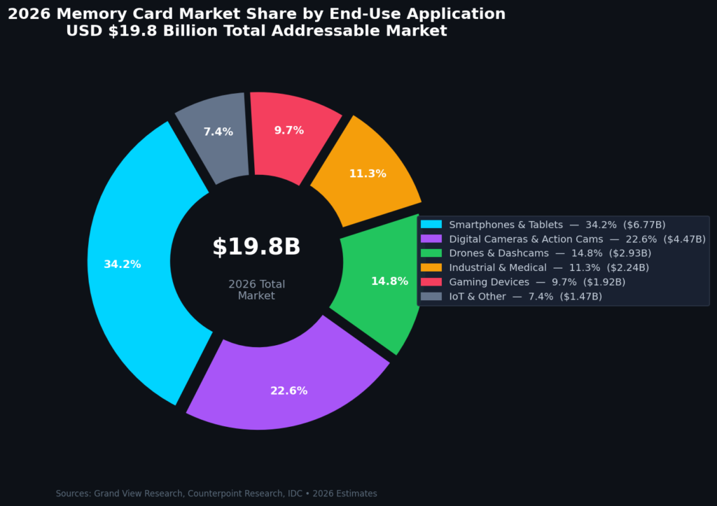 graph4_application_donut (1) Memory Card Marketing Statistics