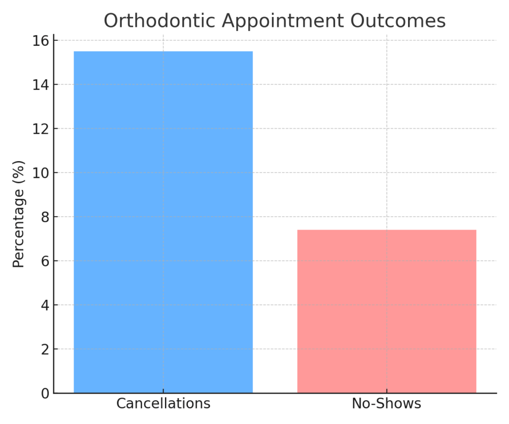 Orthodontist marketing statistics
