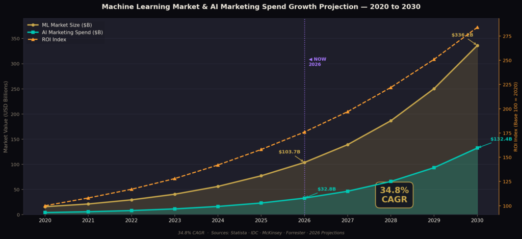 Machine Learning Marketing ROI Statistics