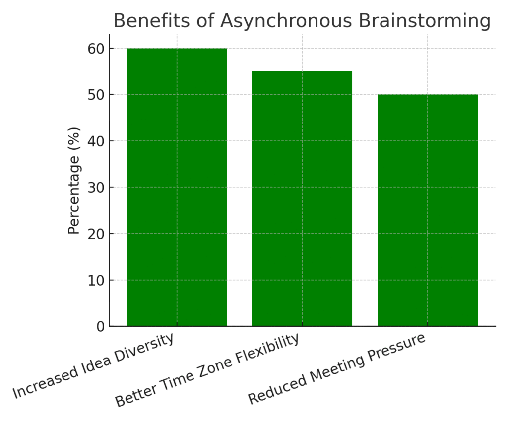 graph4_async_benefits Virtual marketing brainstorming session statistics