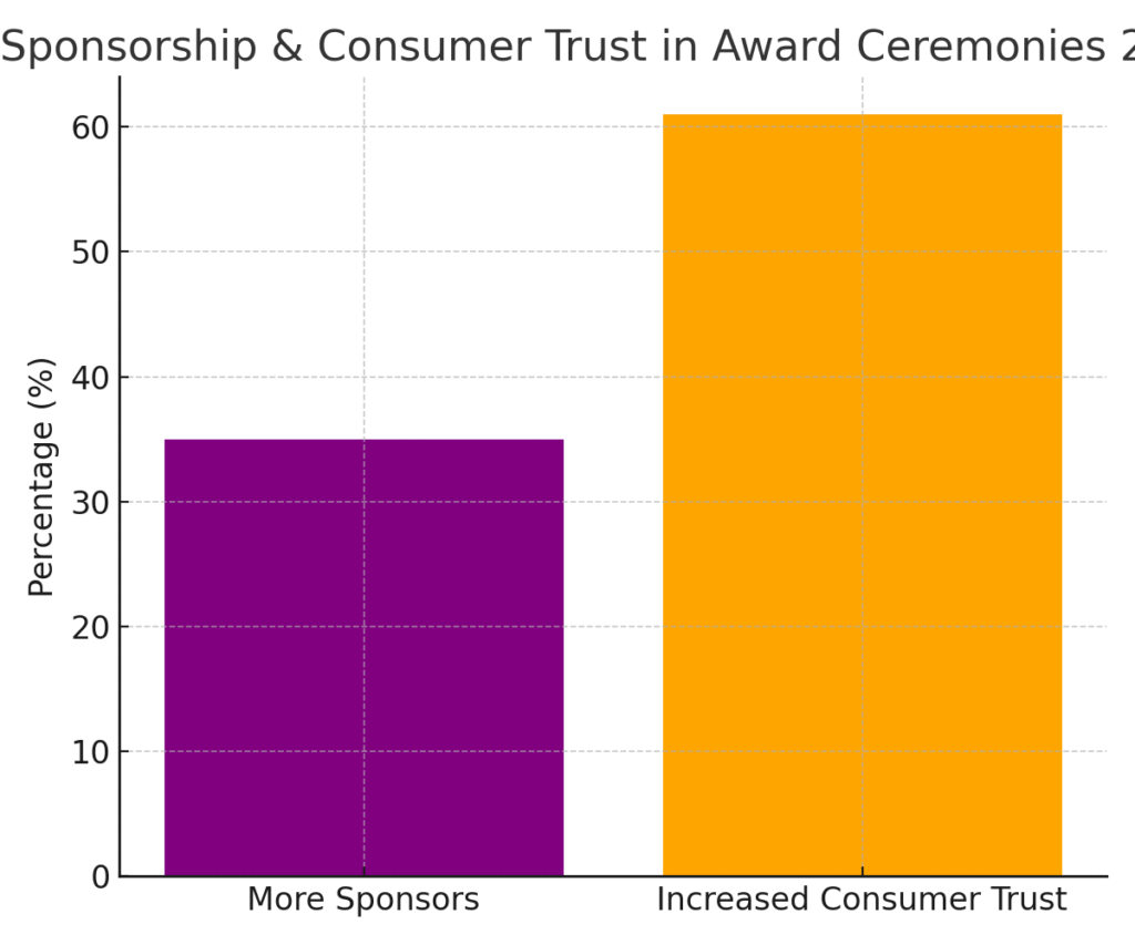 graph4_award_ceremony_marketing_statistics Award Ceremony Marketing Statistics