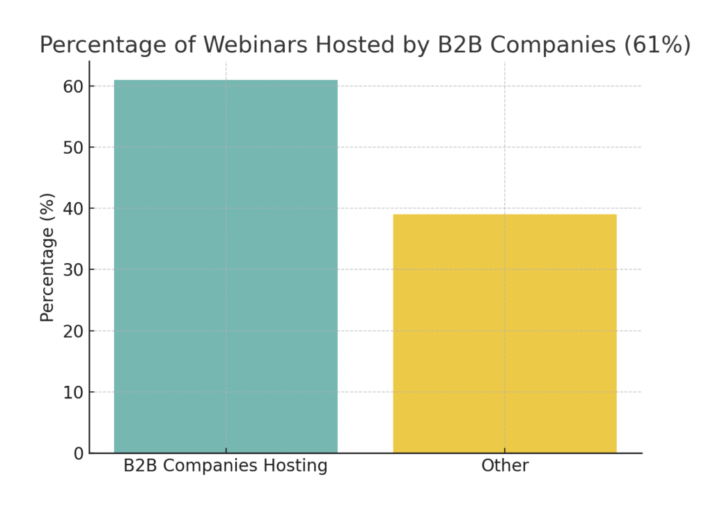 graph4_b2b_adoption Virtual marketing workshop success statistics
