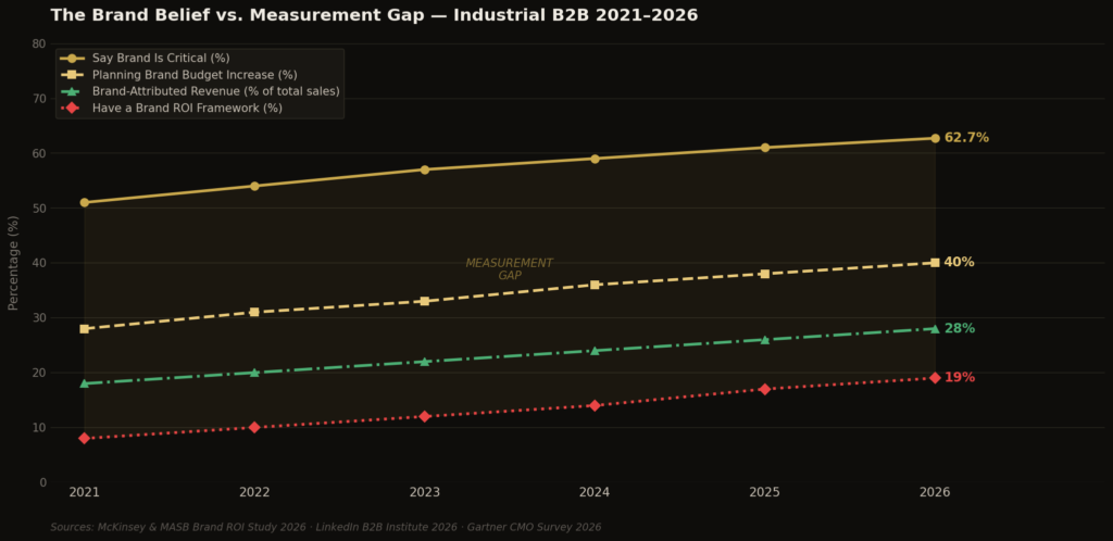Industrial Area Marketing Statistics
