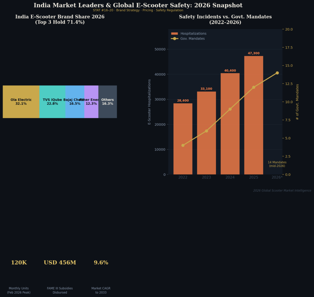 Scooter Marketing Statistics