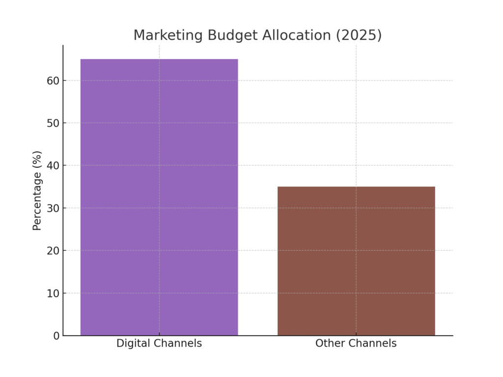 graph4_budget_allocation Deck Marketing Statistics