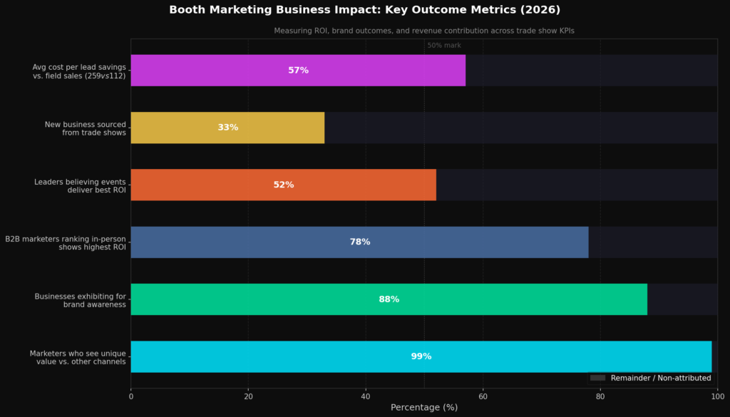 graph4_business_outcomes Booth Marketing Statistics