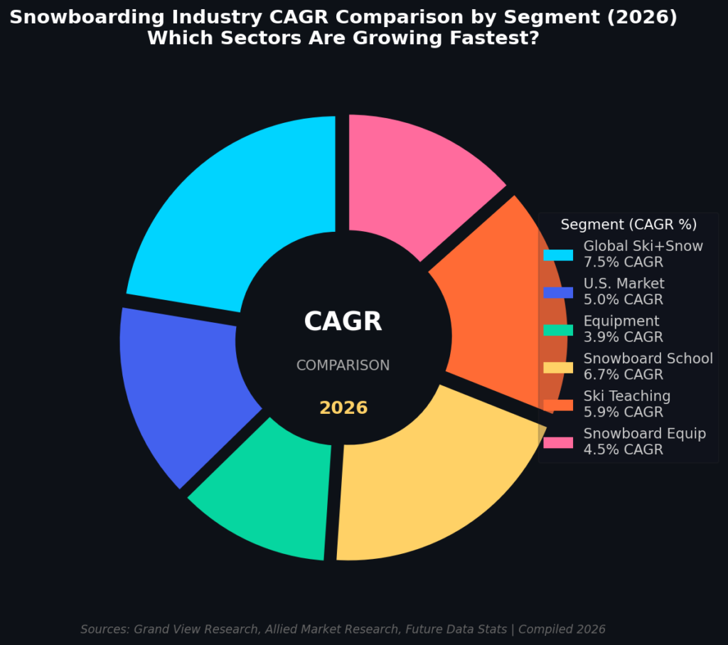 graph4_cagr_donut Snowboarding Training Marketing Statistics