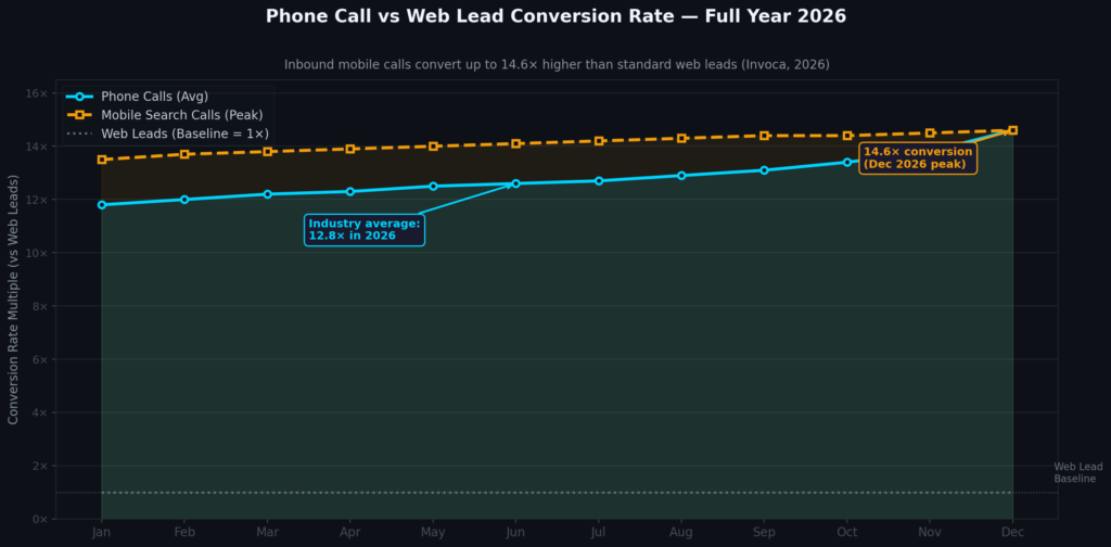 graph4_call_vs_web_conversion Mobile Store Marketing Statistics