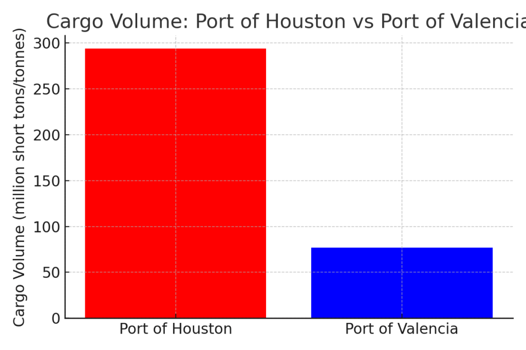 Seaport Marketing Statistics