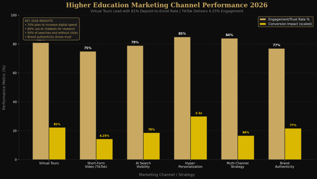 graph4_channel_performance University Marketing Statistics