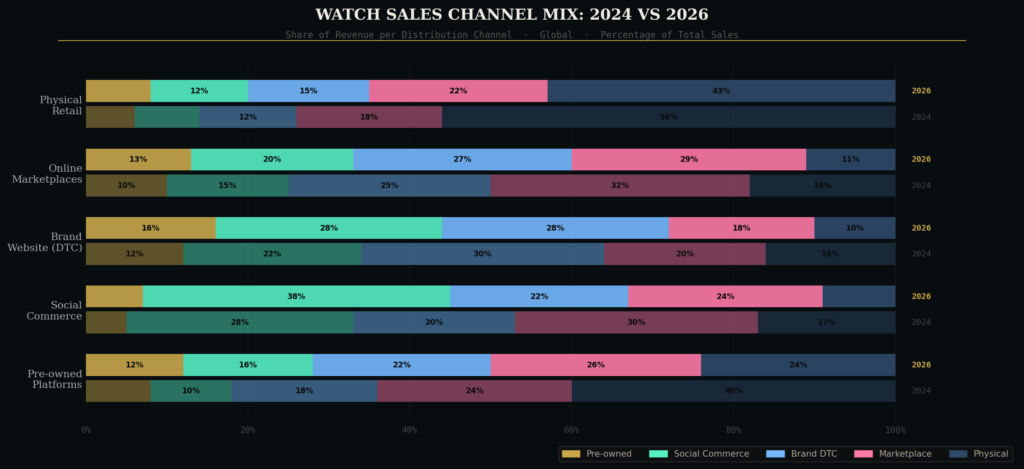 graph4_channel_stacked Watch Marketing Statistics