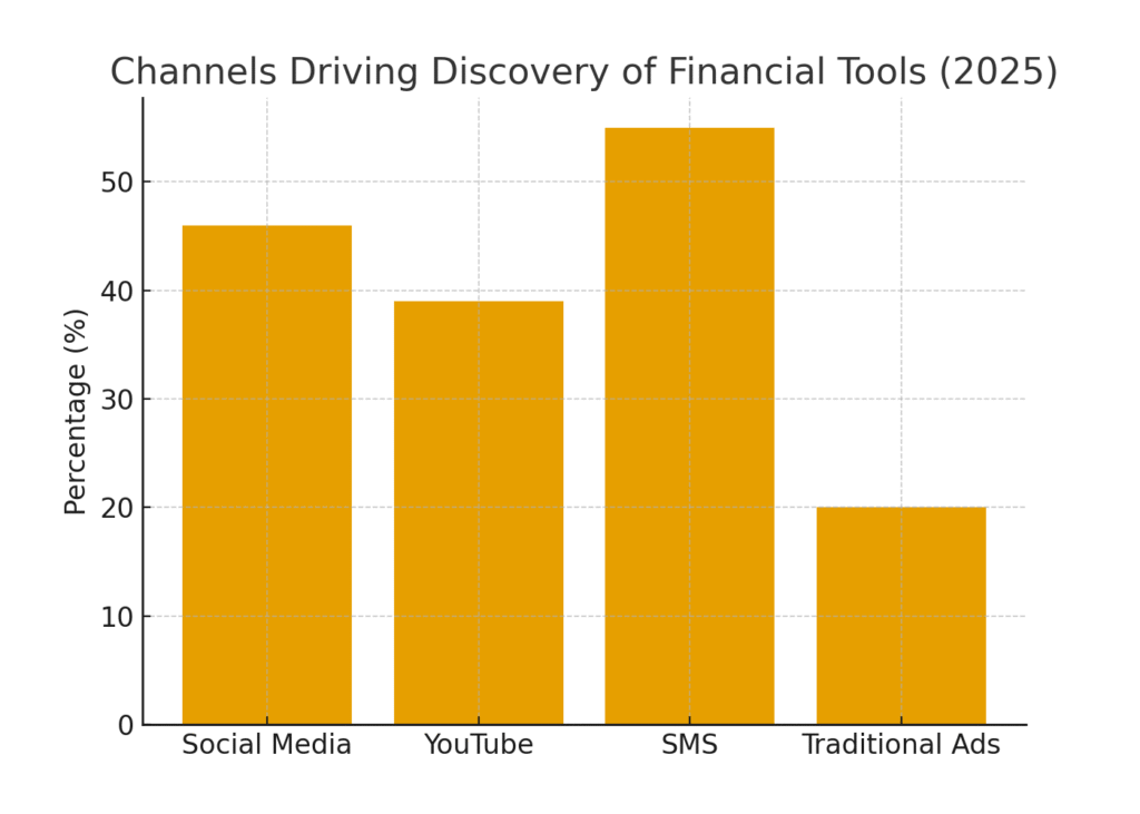graph4_channels_discovery Financial Health Marketing Statistics