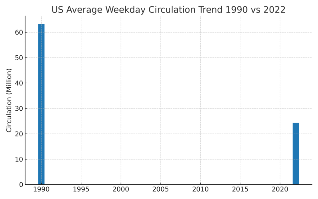 graph4_circulation_trend Newspaper Marketing Statistics