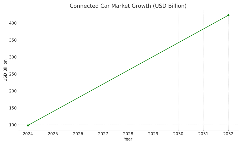 graph4_connected_car_growth Smart Transportation Marketing Statistics