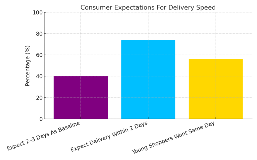 graph4_consumer_expectations Next Day Delivery Marketing Statistics