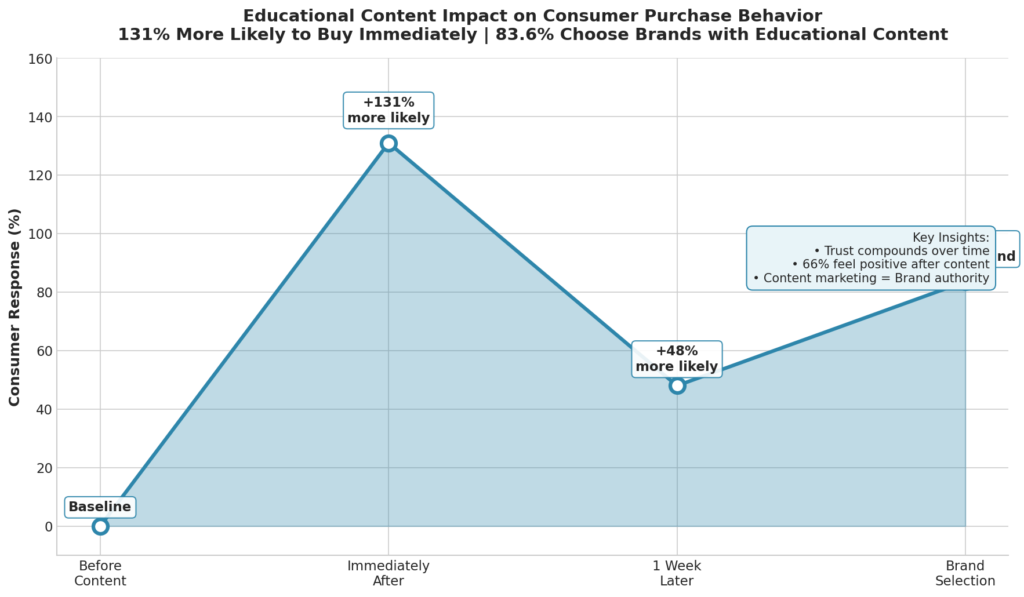 Computer training marketing statistics