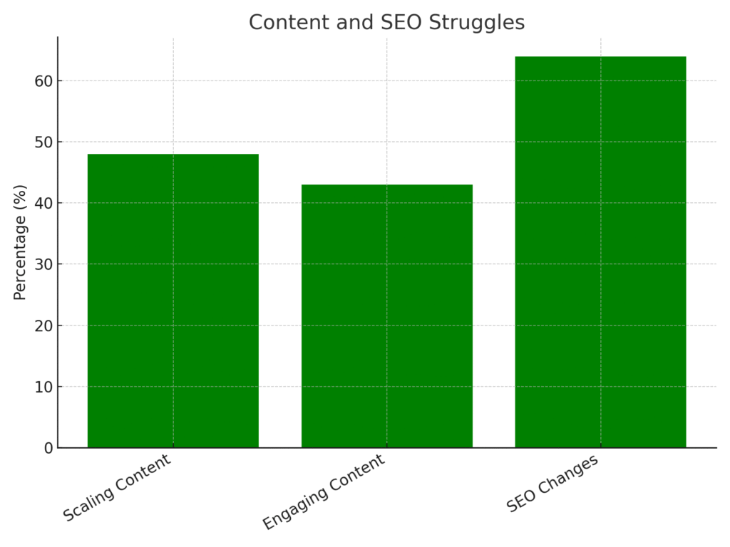 graph4_content_seo Problem solving marketing statistics