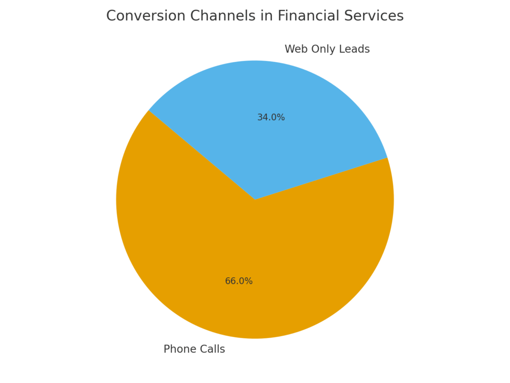 Investment Platform Marketing Statistics