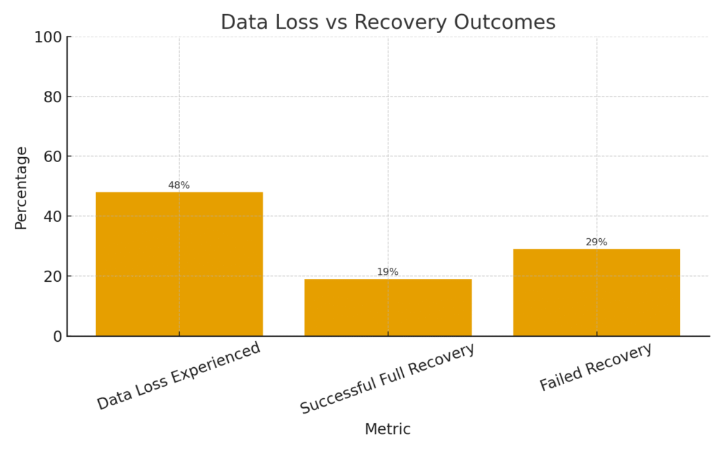 Distributed marketing backup system statistics