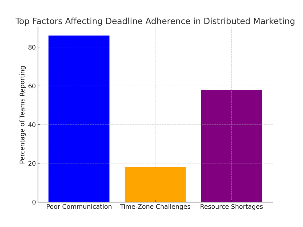 graph4_deadline_factors Distributed marketing deadline adherence statistics