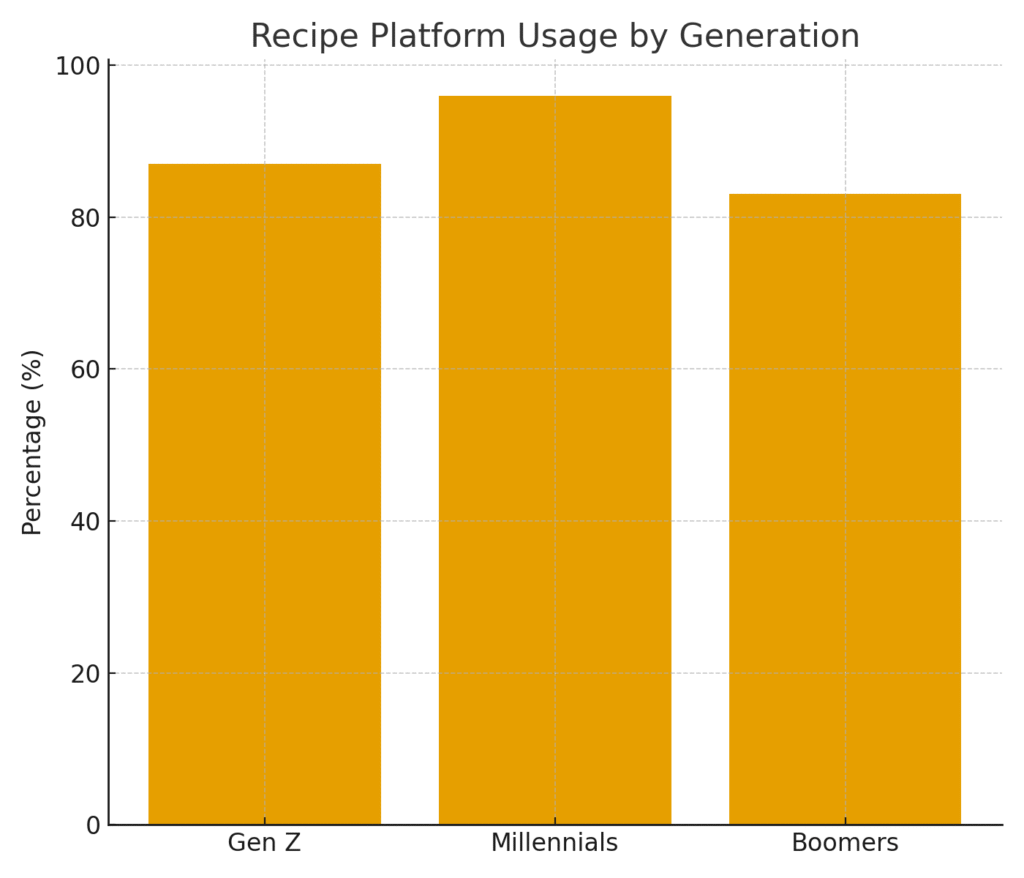 graph4_demo_usage Recipe Platform Marketing Statistics