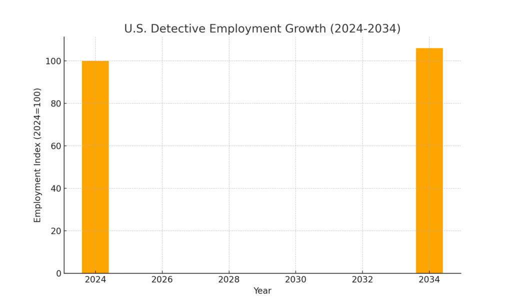 graph4_detective_employment Detective Marketing Statistics