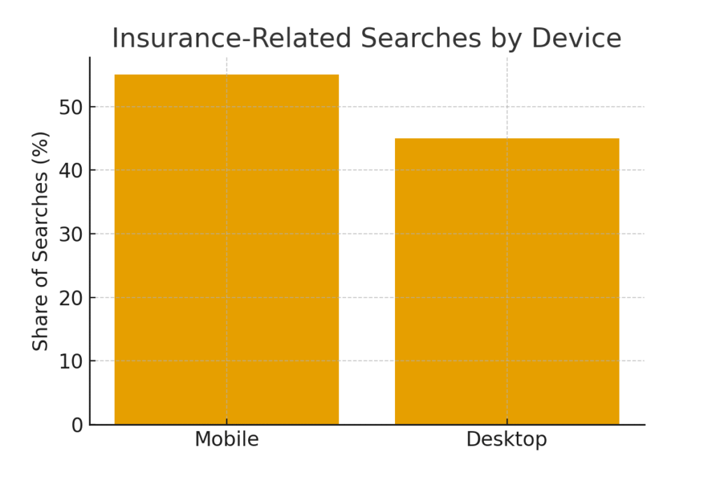 graph4_device_searches Insurance agent marketing statistics