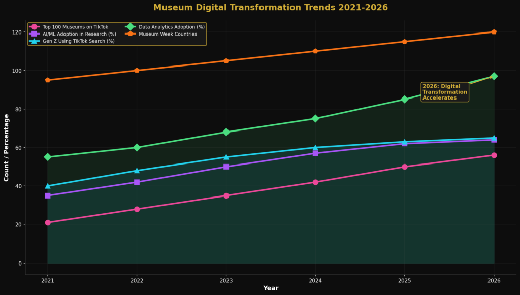 Museum Marketing Statistics