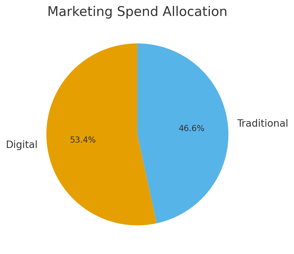 graph4_digital_vs_traditional Work-From-Home Marketing Equipment Costs Statistics