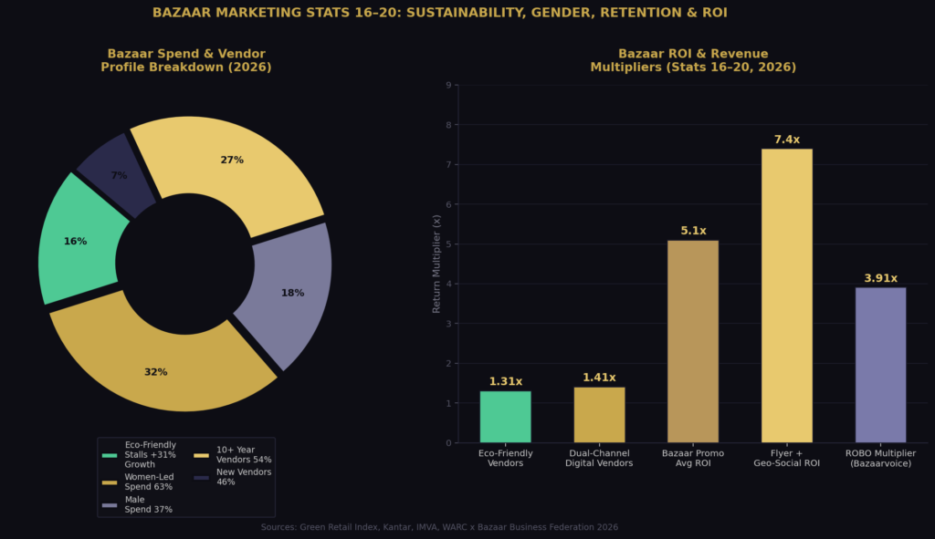 graph4_donut_bar Bazaar Marketing Statistics