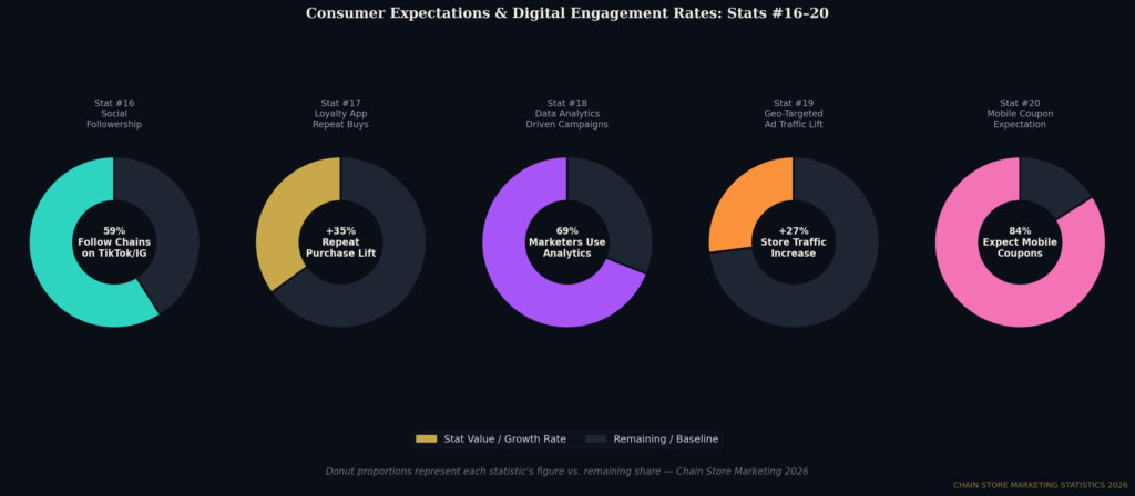 graph4_donut_chart Chain Store Marketing Statistics