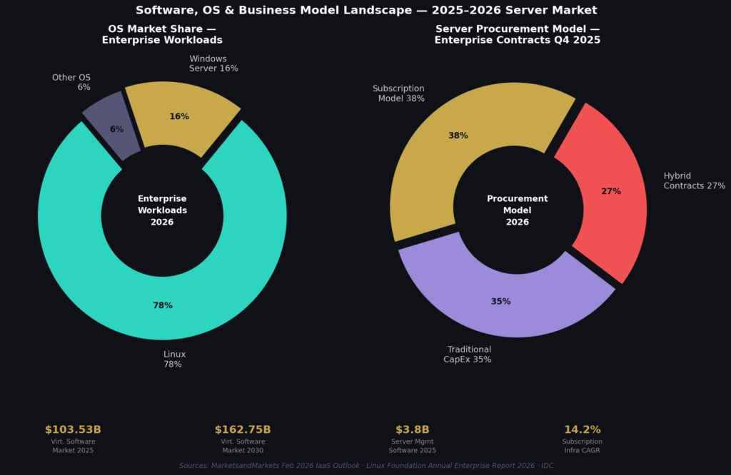 graph4_donut_composition Server Marketing Statistics
