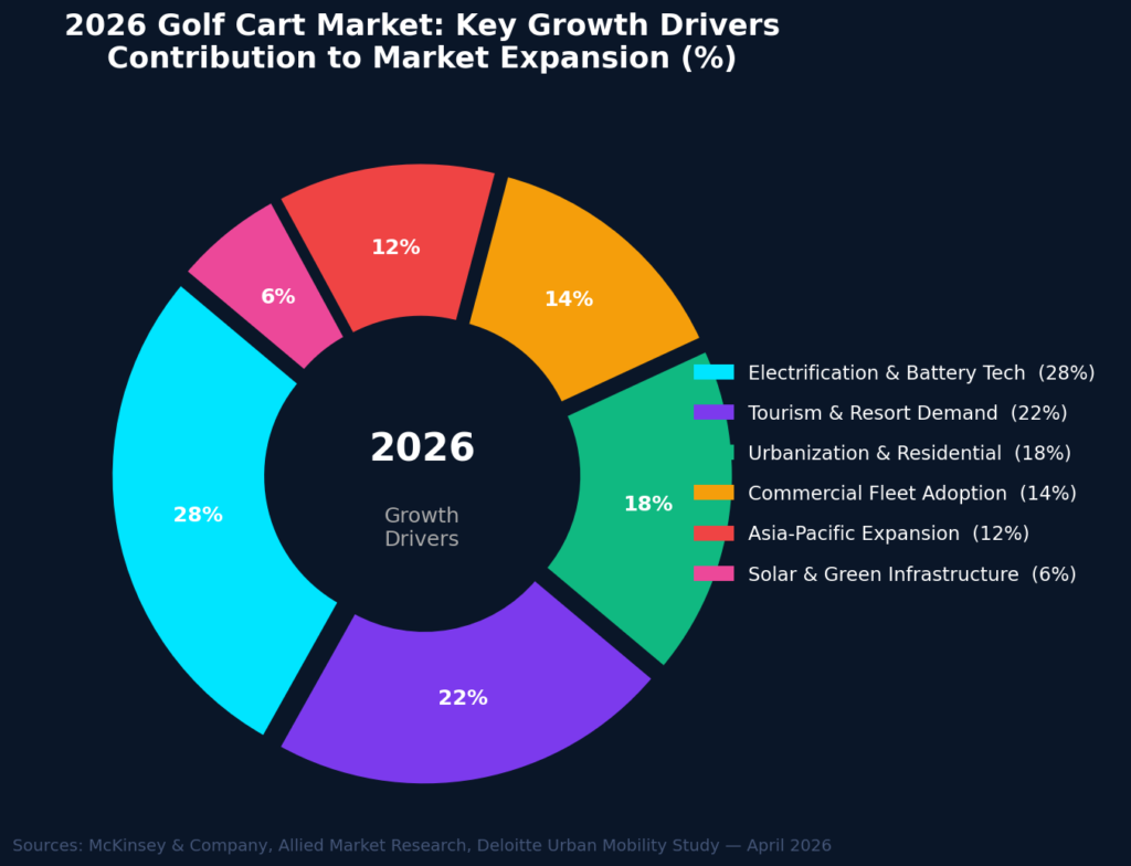 graph4_donut_growth_drivers Golf Cart Marketing Statistics
