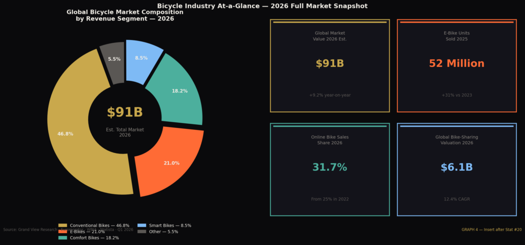 Bicycle Marketing Statistics
