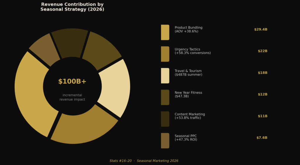 graph4_donut_revenue_impact Season Marketing Statistics